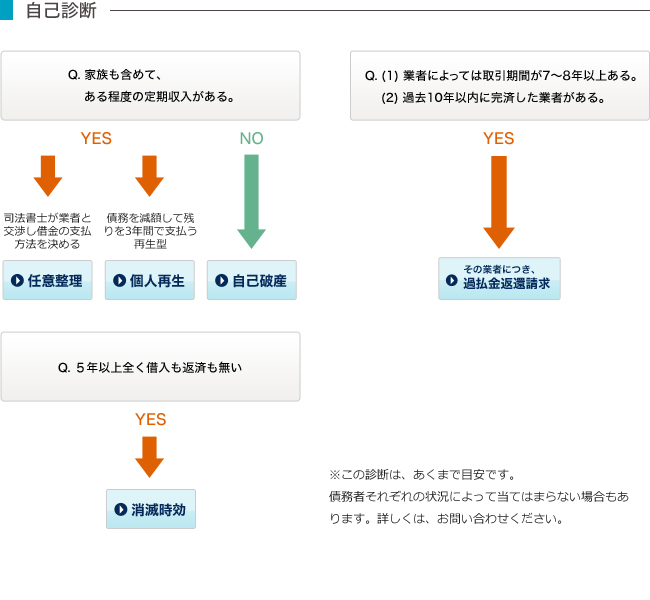 自己診断チャート
