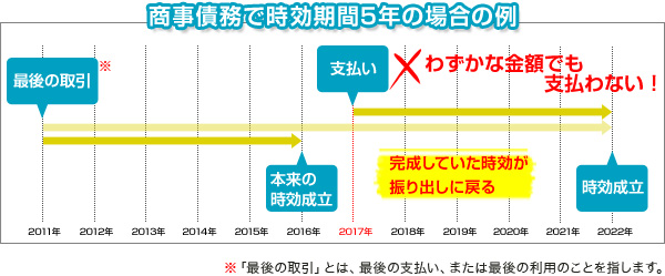 わずかな金額でも支払うと時効がのびます